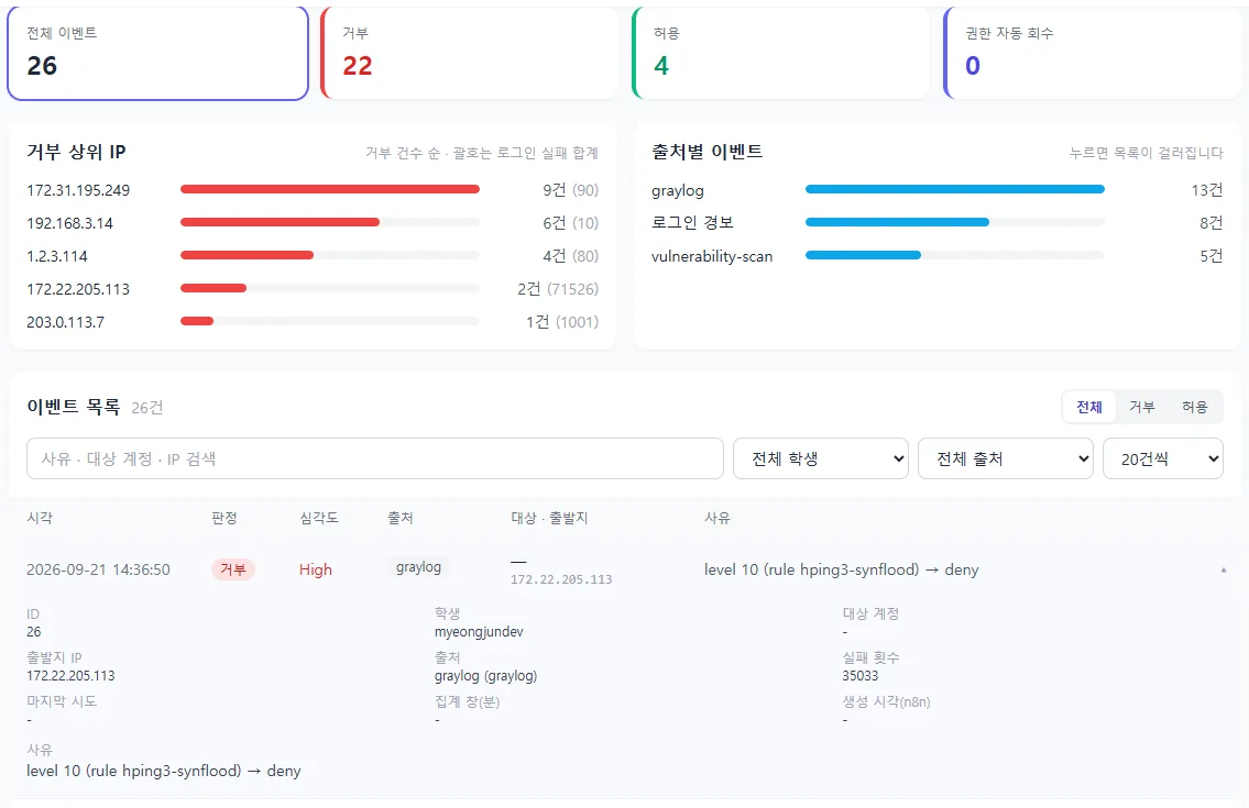 보안 대시보드. SYN Flood 경보가 거부·High로 기록되고, 펼친 행에 출발지 IP 172.22.205.113과 SYN 개수 35033이 보인다.