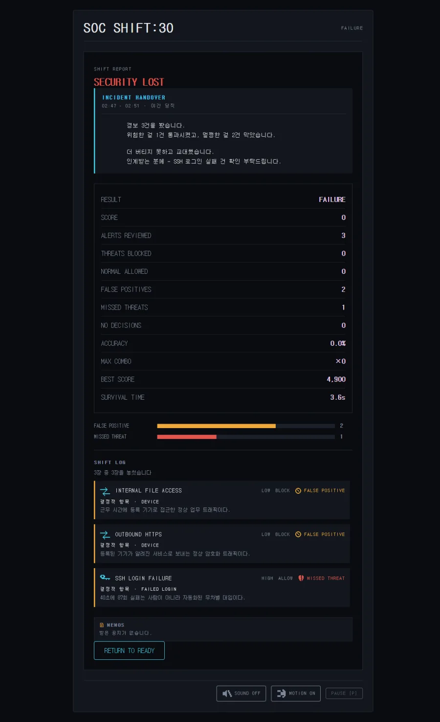 근무 결과 화면. 점수와 함께 오탐과 미탐을 따로 센 막대가 보인다.
