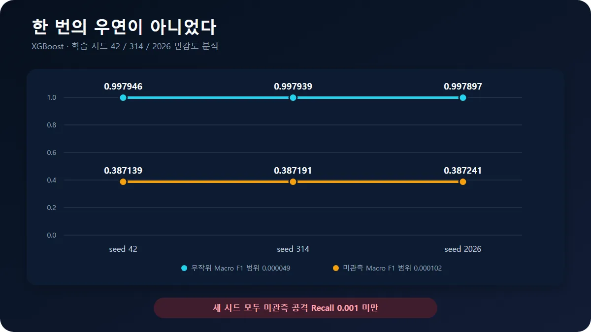 세 개 학습 시드에서 XGBoost의 무작위 분할과 미관측 공격 분할 Macro F1이 일관되게 재현된 차트.
