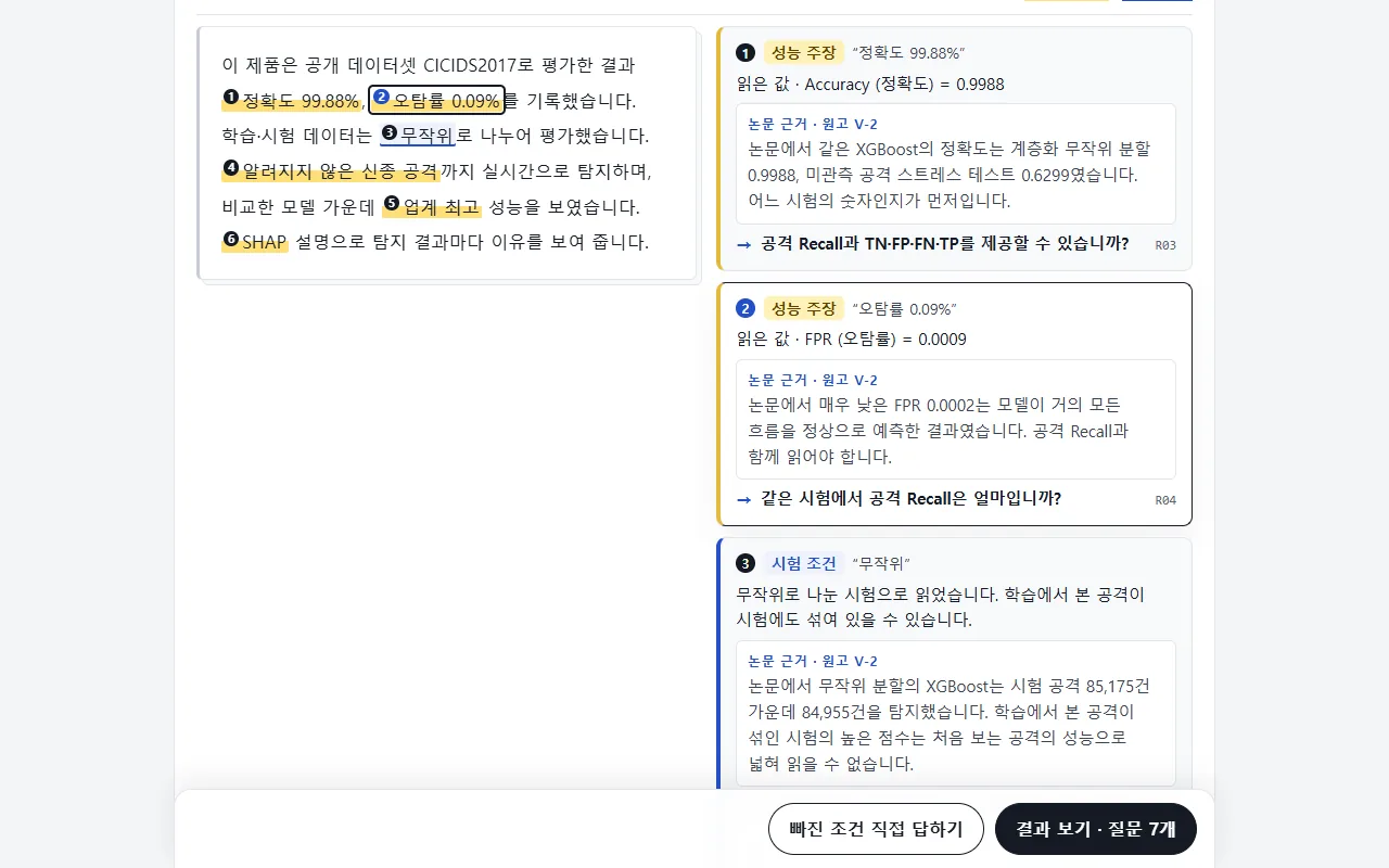 ExplainSOC 소개서 판독 화면. 왼쪽 소개서 문장의 ‘정확도 99.88%’·‘오탐률 0.09%’·‘무작위’에 번호가 붙고, 오른쪽에 읽은 값과 논문 근거, 업체에 물을 질문이 이어진다.